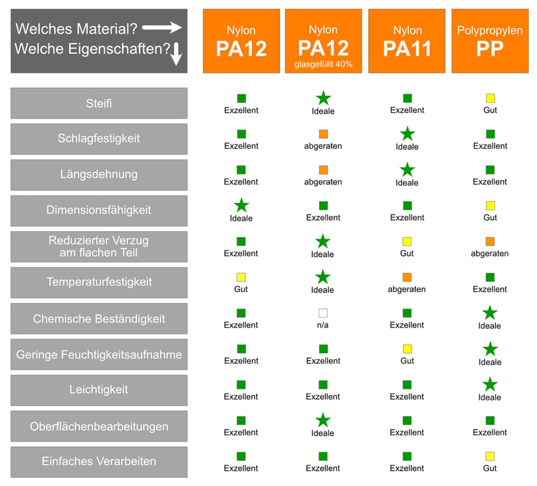 Comparison chart HP MJF materials DE
