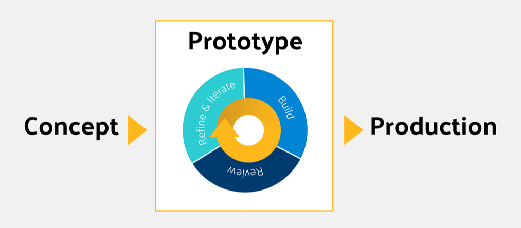 Entwicklungs- und Prototyping-Zyklus
