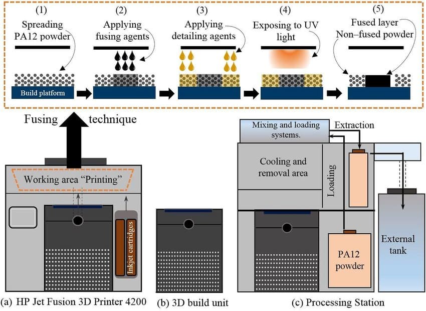 Schematic-of-Multi-Jet-Fusion-MJF-process-a-HP-3D-4200-printer-showing-fusing