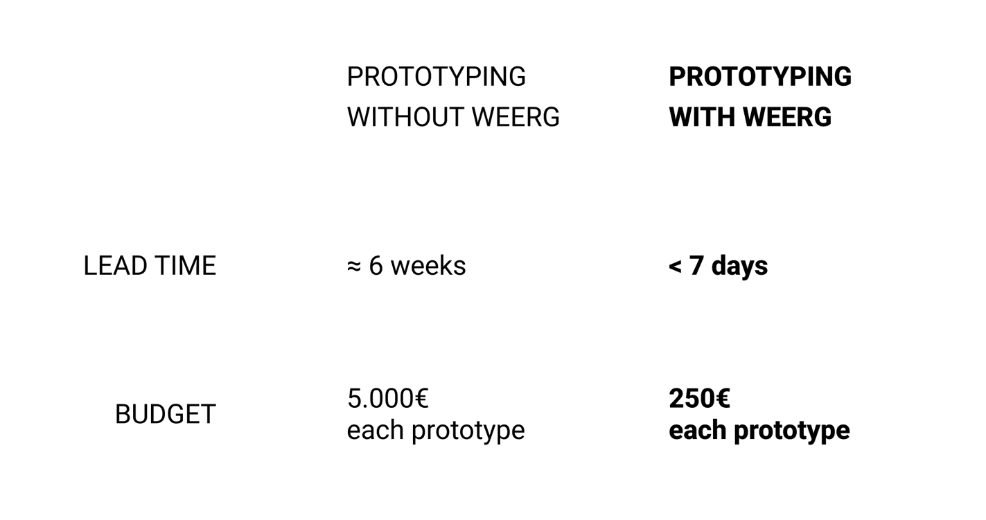 comparazione del budget e del tempo per i prototipi