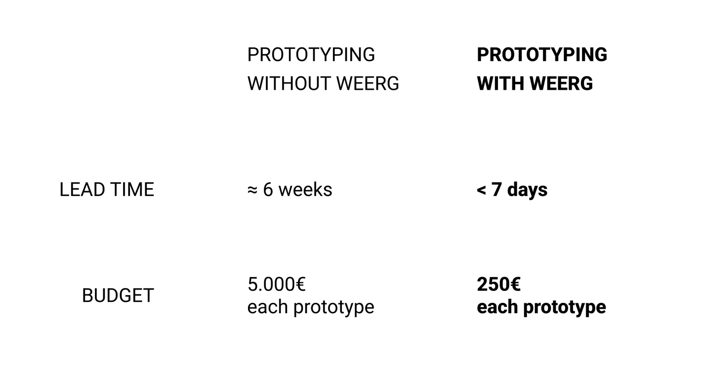 Prototyp Budget Zeitvergleich