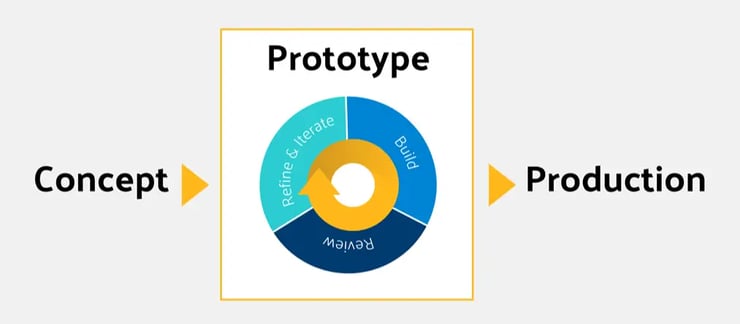 ciclo di prototipazione