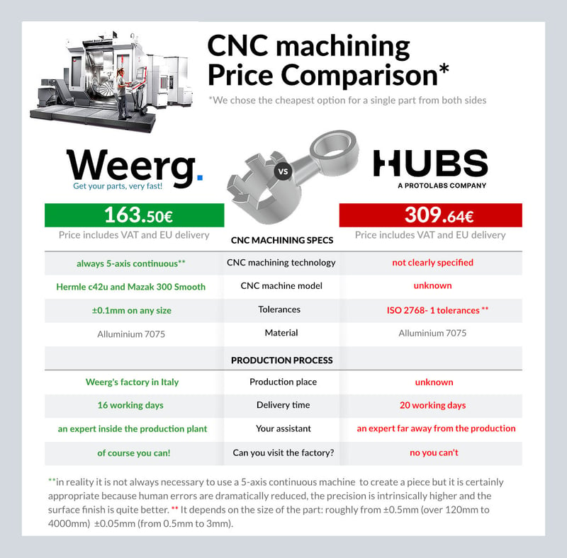 price comparaison CNC machining ENG_EU