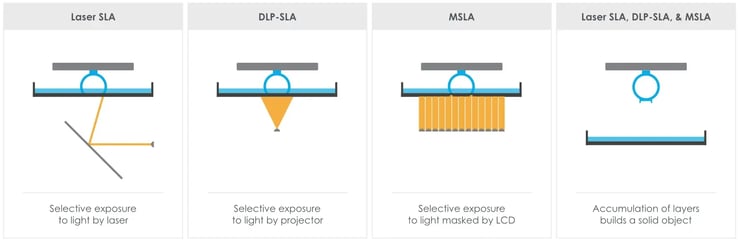 SLA ou DLP : Comparaison des techniques d'impression 3D en résine