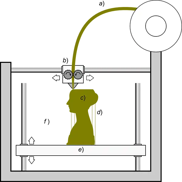 stampa 3D FDM-Rappresentazione schematica del processo